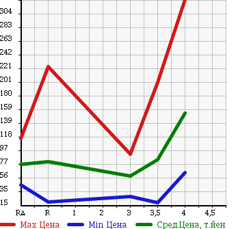 Аукционная статистика: График изменения цены NISSAN Ниссан  AD EXPERT АД Эксперт  2012 в зависимости от аукционных оценок