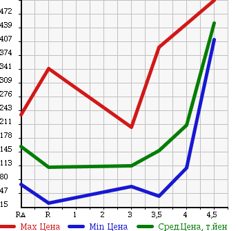 Аукционная статистика: График изменения цены NISSAN Ниссан  AD EXPERT АД Эксперт  2013 в зависимости от аукционных оценок