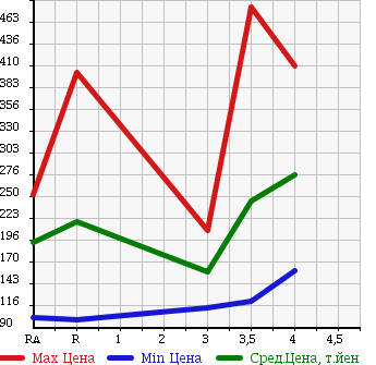 Аукционная статистика: График изменения цены NISSAN Ниссан  AD EXPERT АД Эксперт  2014 в зависимости от аукционных оценок