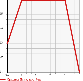 Аукционная статистика: График изменения цены NISSAN Ниссан  AD Ад  2007 1200 VAY12 в зависимости от аукционных оценок