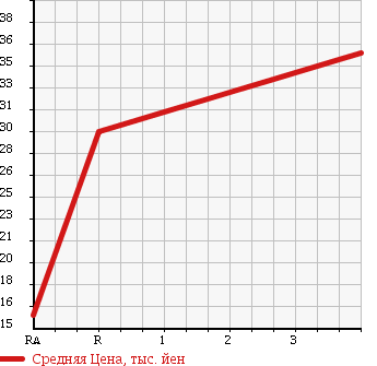 Аукционная статистика: График изменения цены NISSAN Ниссан  AD Ад  2009 1200 VAY12 в зависимости от аукционных оценок