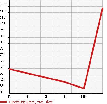 Аукционная статистика: График изменения цены NISSAN Ниссан  AD Ад  2011 1200 VAY12 в зависимости от аукционных оценок