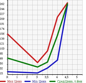 Аукционная статистика: График изменения цены NISSAN Ниссан  AD Ад  2012 1200 VAY12 DX в зависимости от аукционных оценок