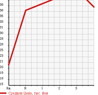 Аукционная статистика: График изменения цены NISSAN Ниссан  AD Ад  2008 1200 VAY12 VE в зависимости от аукционных оценок