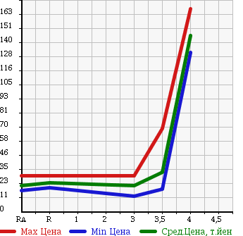 Аукционная статистика: График изменения цены NISSAN Ниссан  AD Ад  2009 1200 VAY12 VE в зависимости от аукционных оценок