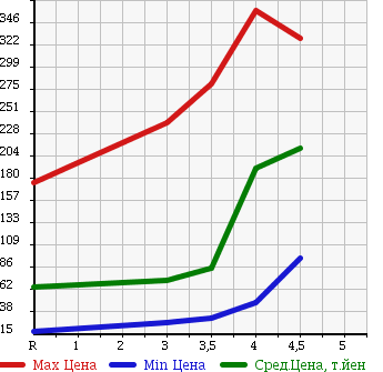 Аукционная статистика: График изменения цены NISSAN Ниссан  AD Ад  2012 1200 VAY12 VE в зависимости от аукционных оценок