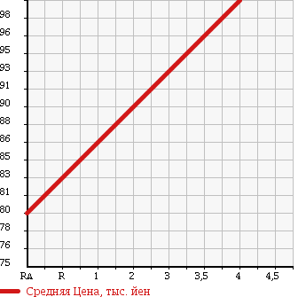Аукционная статистика: График изменения цены NISSAN Ниссан  AD Ад  2007 1240 VAY12 в зависимости от аукционных оценок