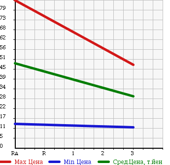 Аукционная статистика: График изменения цены NISSAN Ниссан  AD Ад  2012 1240 VAY12 DX в зависимости от аукционных оценок