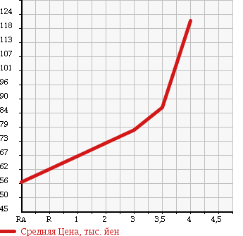 Аукционная статистика: График изменения цены NISSAN Ниссан  AD Ад  2008 1240 VAY12 VE в зависимости от аукционных оценок