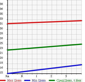 Аукционная статистика: График изменения цены NISSAN Ниссан  AD Ад  2005 1290 VY11 DX в зависимости от аукционных оценок