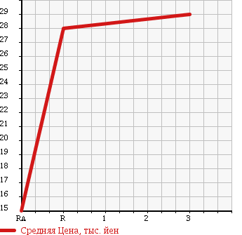 Аукционная статистика: График изменения цены NISSAN Ниссан  AD Ад  2004 1300 VY11 в зависимости от аукционных оценок
