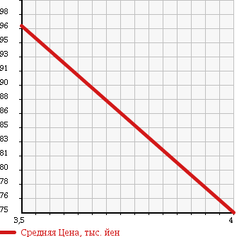 Аукционная статистика: График изменения цены NISSAN Ниссан  AD Ад  2011 1490 VY12 в зависимости от аукционных оценок