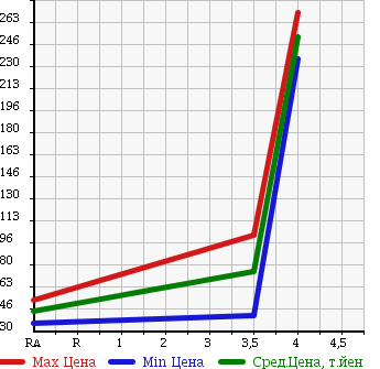 Аукционная статистика: График изменения цены NISSAN Ниссан  AD Ад  2011 1490 VY12 DX в зависимости от аукционных оценок