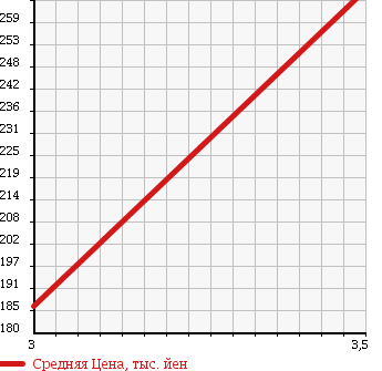 Аукционная статистика: График изменения цены NISSAN Ниссан  AD Ад  2014 1490 VY12 SV в зависимости от аукционных оценок