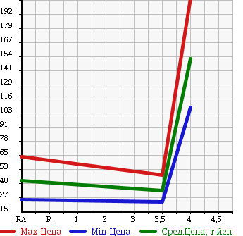 Аукционная статистика: График изменения цены NISSAN Ниссан  AD Ад  2008 1490 VY12 VE в зависимости от аукционных оценок