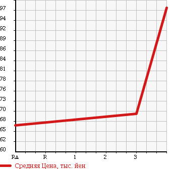 Аукционная статистика: График изменения цены NISSAN Ниссан  AD Ад  2009 1490 VY12 VE в зависимости от аукционных оценок