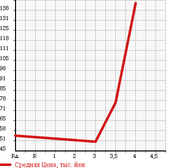 Аукционная статистика: График изменения цены NISSAN Ниссан  AD Ад  2010 1490 VY12 VE в зависимости от аукционных оценок