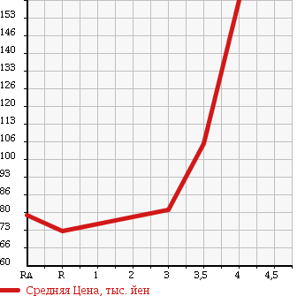 Аукционная статистика: График изменения цены NISSAN Ниссан  AD Ад  2011 1490 VY12 VE в зависимости от аукционных оценок