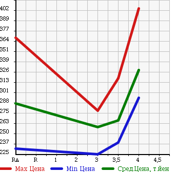 Аукционная статистика: График изменения цены NISSAN Ниссан  AD Ад  2014 1490 VY12 VE в зависимости от аукционных оценок