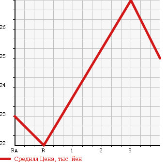 Аукционная статистика: График изменения цены NISSAN Ниссан  AD Ад  2005 1500 VFY11 в зависимости от аукционных оценок