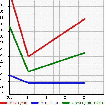 Аукционная статистика: График изменения цены NISSAN Ниссан  AD Ад  2006 1500 VFY11 в зависимости от аукционных оценок