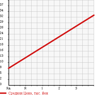Аукционная статистика: График изменения цены NISSAN Ниссан  AD Ад  2006 1500 VFY11 DX в зависимости от аукционных оценок