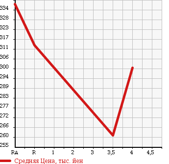 Аукционная статистика: График изменения цены NISSAN Ниссан  AD Ад  2015 1500 VY12 в зависимости от аукционных оценок