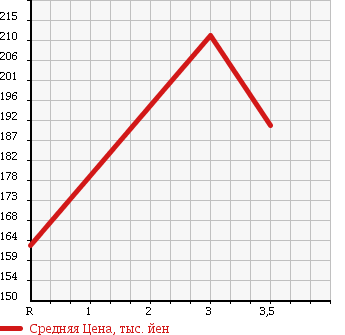 Аукционная статистика: График изменения цены NISSAN Ниссан  AD Ад  2013 1500 VY12 [ EVENT ]VE в зависимости от аукционных оценок