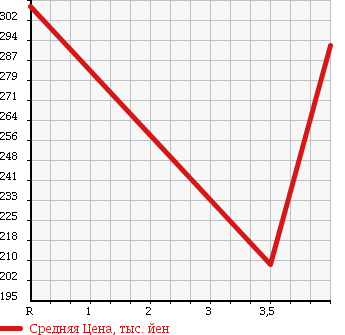 Аукционная статистика: График изменения цены NISSAN Ниссан  AD Ад  2014 1500 VY12 [ EVENT ]VE в зависимости от аукционных оценок