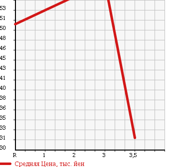 Аукционная статистика: График изменения цены NISSAN Ниссан  AD Ад  2007 1500 VY12 DX в зависимости от аукционных оценок