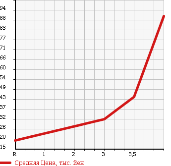 Аукционная статистика: График изменения цены NISSAN Ниссан  AD Ад  2009 1500 VY12 DX в зависимости от аукционных оценок