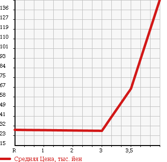 Аукционная статистика: График изменения цены NISSAN Ниссан  AD Ад  2010 1500 VY12 DX в зависимости от аукционных оценок