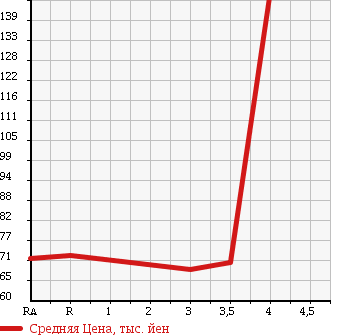 Аукционная статистика: График изменения цены NISSAN Ниссан  AD Ад  2012 1500 VY12 DX в зависимости от аукционных оценок
