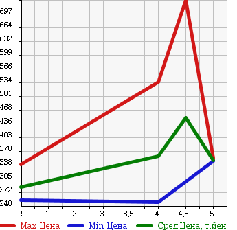 Аукционная статистика: График изменения цены NISSAN Ниссан  AD Ад  2016 1500 VY12 DX в зависимости от аукционных оценок