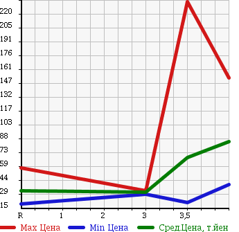 Аукционная статистика: График изменения цены NISSAN Ниссан  AD Ад  2009 1500 VY12 VE в зависимости от аукционных оценок