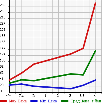 Аукционная статистика: График изменения цены NISSAN Ниссан  AD Ад  2010 1500 VY12 VE в зависимости от аукционных оценок