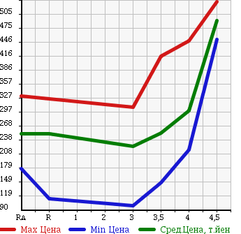 Аукционная статистика: График изменения цены NISSAN Ниссан  AD Ад  2014 1500 VY12 VE в зависимости от аукционных оценок