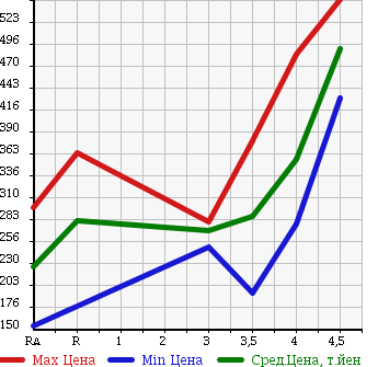 Аукционная статистика: График изменения цены NISSAN Ниссан  AD Ад  2015 1500 VY12 VE в зависимости от аукционных оценок