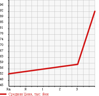 Аукционная статистика: График изменения цены NISSAN Ниссан  AD Ад  2012 1590 VZNY12 DX в зависимости от аукционных оценок