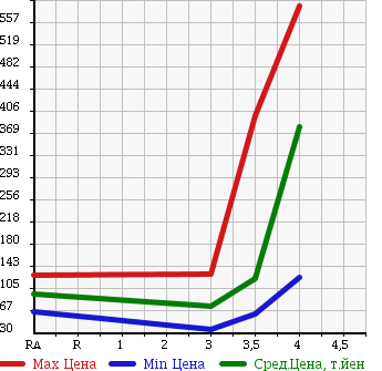 Аукционная статистика: График изменения цены NISSAN Ниссан  AD Ад  2013 1590 VZNY12 DX в зависимости от аукционных оценок