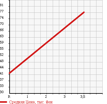 Аукционная статистика: График изменения цены NISSAN Ниссан  AD Ад  2012 1590 VZNY12 DX 4WD в зависимости от аукционных оценок