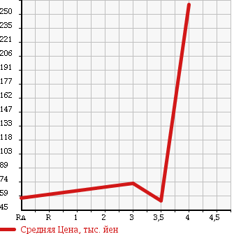 Аукционная статистика: График изменения цены NISSAN Ниссан  AD Ад  2011 1590 VZNY12 VE в зависимости от аукционных оценок