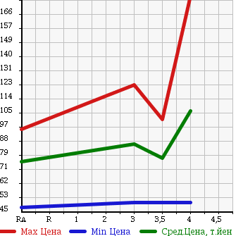 Аукционная статистика: График изменения цены NISSAN Ниссан  AD Ад  2012 1590 VZNY12 VE в зависимости от аукционных оценок