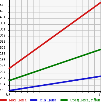Аукционная статистика: График изменения цены NISSAN Ниссан  AD Ад  2014 1590 VZNY12 VE в зависимости от аукционных оценок