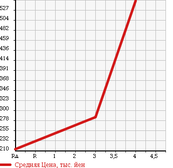 Аукционная статистика: График изменения цены NISSAN Ниссан  AD Ад  2015 1590 VZNY12 VE в зависимости от аукционных оценок
