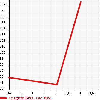 Аукционная статистика: График изменения цены NISSAN Ниссан  AD Ад  2013 1600 VZNY12 в зависимости от аукционных оценок