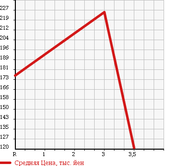 Аукционная статистика: График изменения цены NISSAN Ниссан  AD Ад  2013 1600 VZNY12 [ EVENT ]VE в зависимости от аукционных оценок