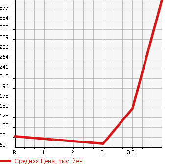 Аукционная статистика: График изменения цены NISSAN Ниссан  AD Ад  2013 1600 VZNY12 4WD DX в зависимости от аукционных оценок