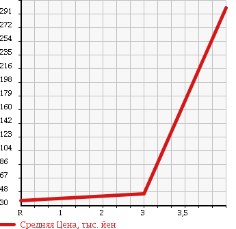 Аукционная статистика: График изменения цены NISSAN Ниссан  AD Ад  2012 1600 VZNY12 4WD VE в зависимости от аукционных оценок
