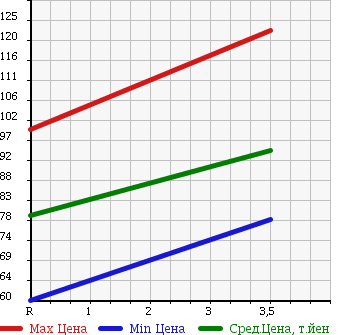 Аукционная статистика: График изменения цены NISSAN Ниссан  AD Ад  2013 1600 VZNY12 4WD VE в зависимости от аукционных оценок